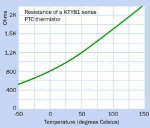 ترمیستور با ضریب حرارتی مثبت (PTC)