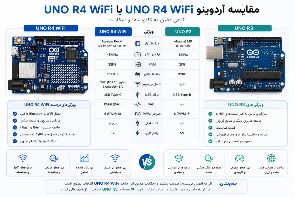 آردوئینو UNO R4