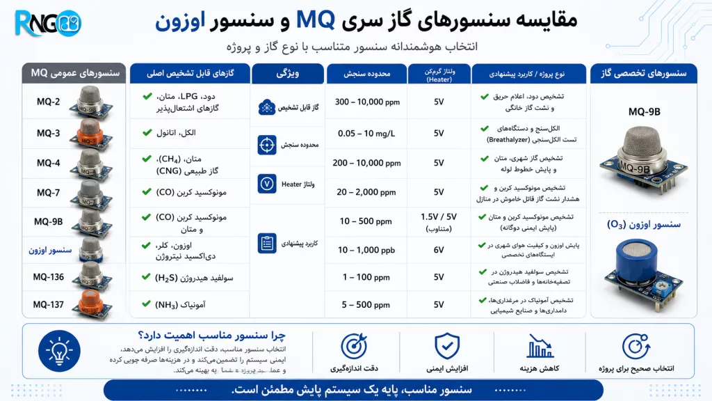 سنسور گاز MQ